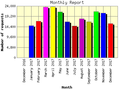 Monthly Report: Number of requests by Month.